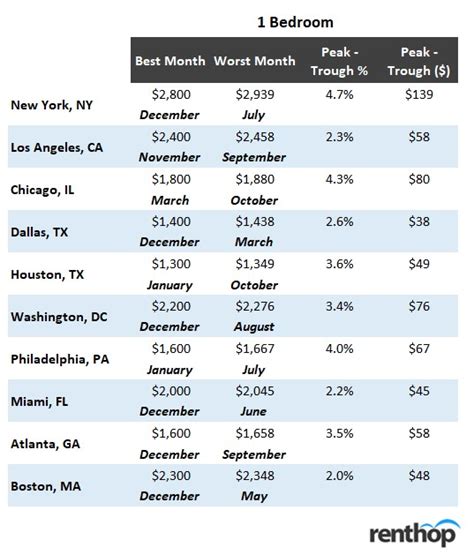 what are the cheapest months to rent an apartment